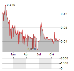 SOLIS MINERALS LTD CDIS Aktie Chart 1 Jahr