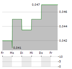 SOLIS MINERALS LTD CDIS Aktie 5-Tage-Chart