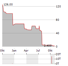 SOLOCAL Aktie Chart 1 Jahr