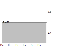 SOLOCAL GROUP Chart 1 Jahr