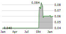 SOLOMON SYSTECH INTERNATIONAL LTD Chart 1 Jahr