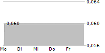 SOLOMON SYSTECH INTERNATIONAL LTD 5-Tage-Chart