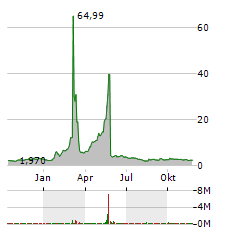 SOLOWIN Aktie Chart 1 Jahr