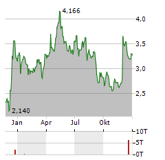 SOLSTAD OFFSHORE Aktie Chart 1 Jahr