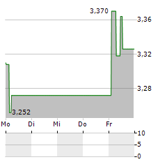 SOLSTAD OFFSHORE Aktie 5-Tage-Chart