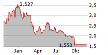 SOLTEC POWER HOLDINGS SA Chart 1 Jahr