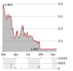 SOLTEC POWER Aktie Chart 1 Jahr