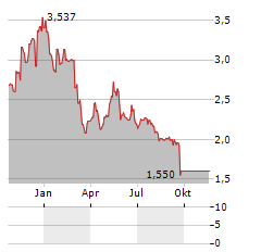 SOLTEC POWER Aktie Chart 1 Jahr