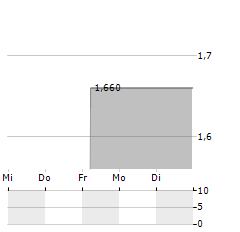 SOLTEC POWER Aktie 5-Tage-Chart