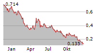 SOLTECH ENERGY SWEDEN AB Chart 1 Jahr