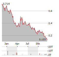 SOLTECH ENERGY SWEDEN Aktie Chart 1 Jahr