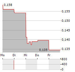 SOLTECH ENERGY SWEDEN Aktie 5-Tage-Chart