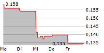 SOLTECH ENERGY SWEDEN AB 5-Tage-Chart