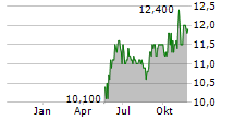 SOLUCIONES CUATROOCHENTA SA Chart 1 Jahr