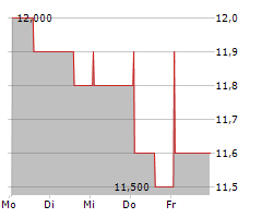 SOLUCIONES CUATROOCHENTA SA Chart 1 Jahr