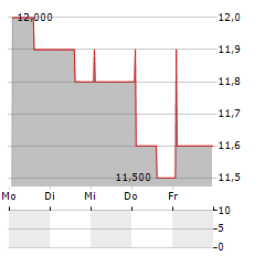 SOLUCIONES CUATROOCHENTA Aktie 5-Tage-Chart