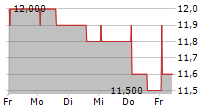 SOLUCIONES CUATROOCHENTA SA 5-Tage-Chart