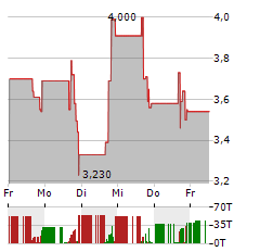 SOLUNA Aktie 5-Tage-Chart