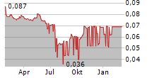 SOLUSI BANGUN INDONESIA TBK Chart 1 Jahr