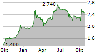 SOLUTIANCE AG Chart 1 Jahr