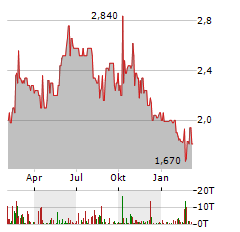 SOLUTIANCE Aktie Chart 1 Jahr