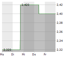 SOLUTIANCE AG Chart 1 Jahr