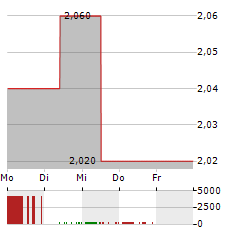 SOLUTIANCE Aktie 5-Tage-Chart