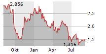 SOLUTIONS 30 SE Chart 1 Jahr