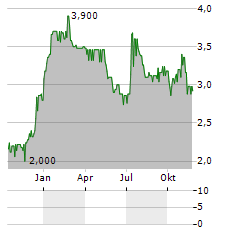 SOLUTIONS CAPITAL MANAGEMENT SIM Aktie Chart 1 Jahr