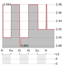 SOLUTIONS CAPITAL MANAGEMENT SIM Aktie 5-Tage-Chart