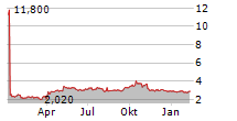 SOLVAY SA ADR Chart 1 Jahr