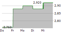 SOLVAY SA ADR 5-Tage-Chart