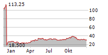 SOLVAY SA Chart 1 Jahr