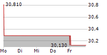 SOLVAY SA 5-Tage-Chart