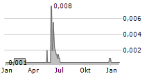 SOLVONIS THERAPEUTICS PLC Chart 1 Jahr