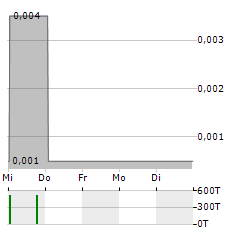 SOLVONIS THERAPEUTICS Aktie 5-Tage-Chart