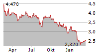 SOLWERS OYJ Chart 1 Jahr