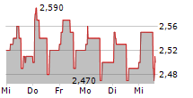 SOLWERS OYJ 5-Tage-Chart