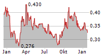 SOMA GOLD CORP Chart 1 Jahr