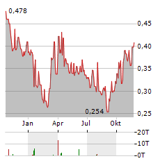 SOMA GOLD Aktie Chart 1 Jahr