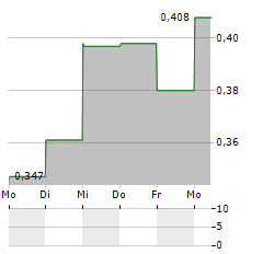 SOMA GOLD Aktie 5-Tage-Chart