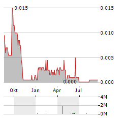 SOMERSET MINERALS Aktie Chart 1 Jahr