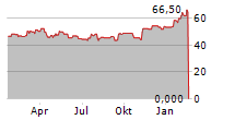 SOMNIGROUP INTERNATIONAL INC Chart 1 Jahr