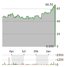 SOMNIGROUP INTERNATIONAL Aktie Chart 1 Jahr