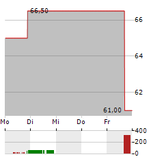 SOMNIGROUP INTERNATIONAL Aktie 5-Tage-Chart