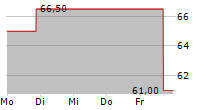 SOMNIGROUP INTERNATIONAL INC 5-Tage-Chart