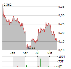 SOMNOMED Aktie Chart 1 Jahr