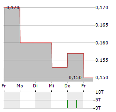 SOMNOMED Aktie 5-Tage-Chart