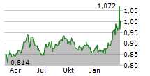 SONAE SGPS SA Chart 1 Jahr