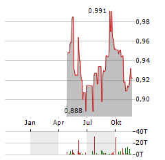 SONAE Aktie Chart 1 Jahr